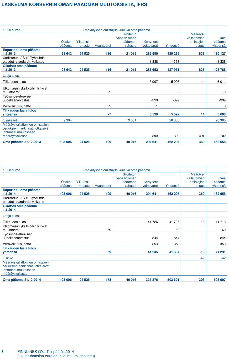 1.2013 93 642 24 525 116 21 015 289 990 429 289 838 430 127 Uudistetun IAS 19 Työsuhdeetuudet -standardin vaikutus -1 338-1 338-1 338 Oikaistu oma pääoma 1.1.2013 93 642 24 525 116 21 015 288 652 427