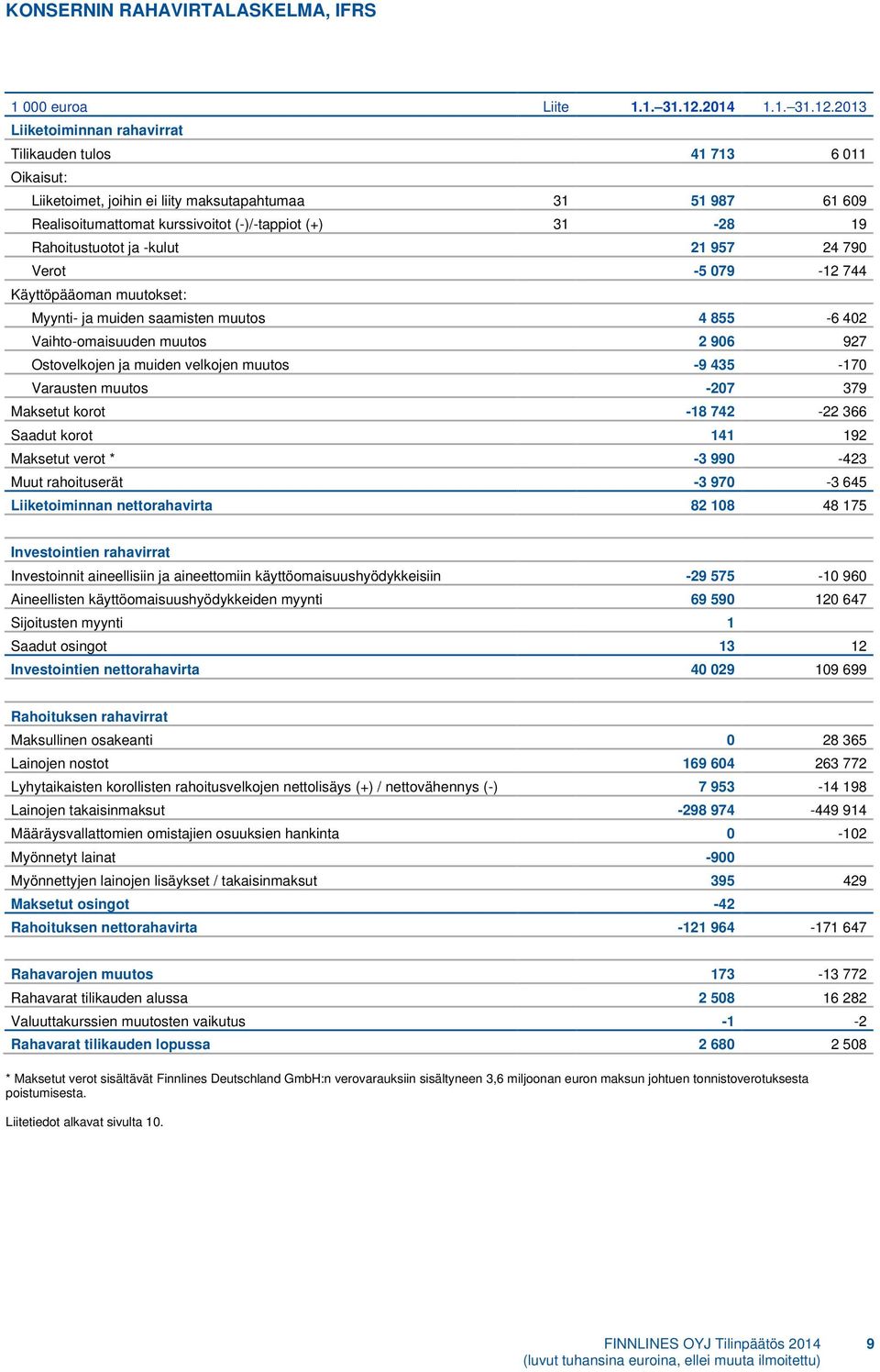2013 Liiketoiminnan rahavirrat Tilikauden tulos 41 713 6 011 Oikaisut: Liiketoimet, joihin ei liity maksutapahtumaa 31 51 987 61 609 Realisoitumattomat kurssivoitot (-)/-tappiot (+) 31-28 19
