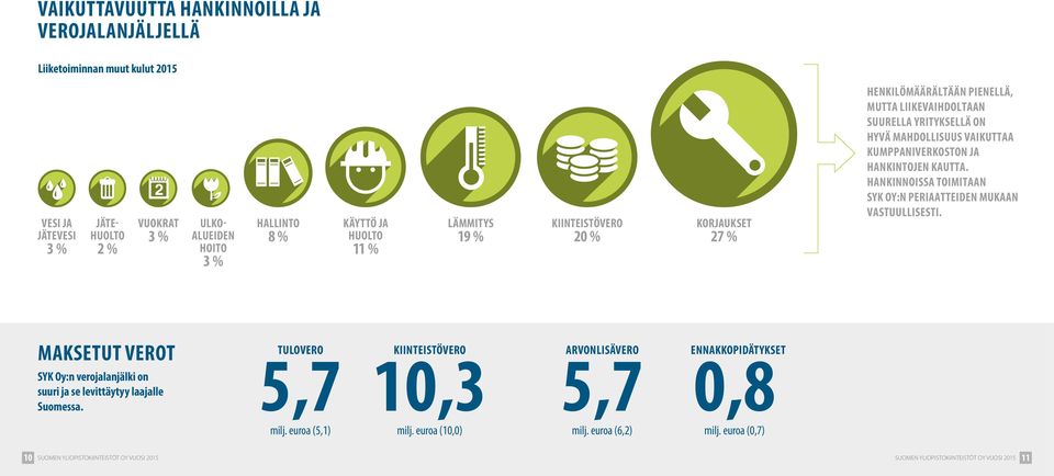 Hankinnoissa toimitaan SYK Oy:n periaatteiden mukaan vastuullisesti. Maksetut verot tulovero kiinteistövero 5,7 10,3 SYK Oy:n verojalanjälki on suuri ja se levittäytyy laajalle Suomessa. milj.