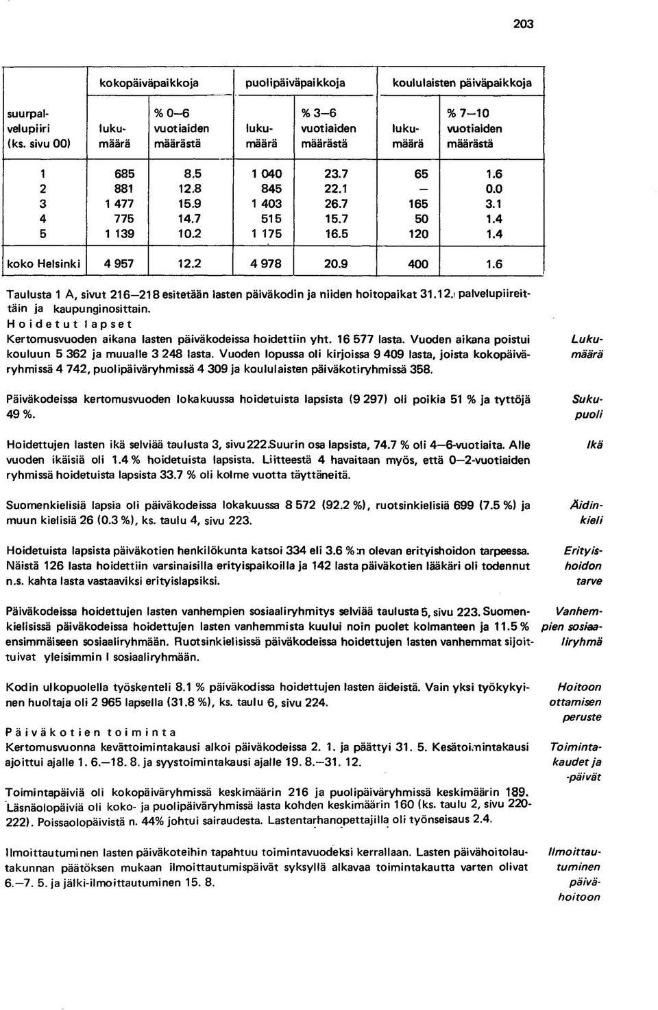 4 koko Helsinki 4 957 12.2 4 978 20.9 400 1.6 Taulusta 1 A, sivut 216 218 esitetään lasten päiväkodin ja niiden hoitopaikat 31.12.,' palvelupiireittäin ja kaupunginosittain.