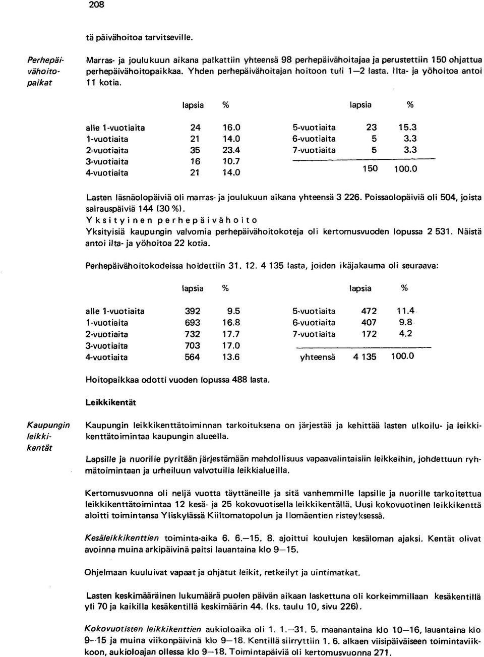 3 2-vuotiaita 35 23.4 7-vuotiaita 5 3.3 3-vuotiaita 16 10.7 4-vuotiaita 21 14.0 150 100.0 Lasten läsnäolopäiviä oli marras- ja joulukuun aikana yhteensä 3 226.