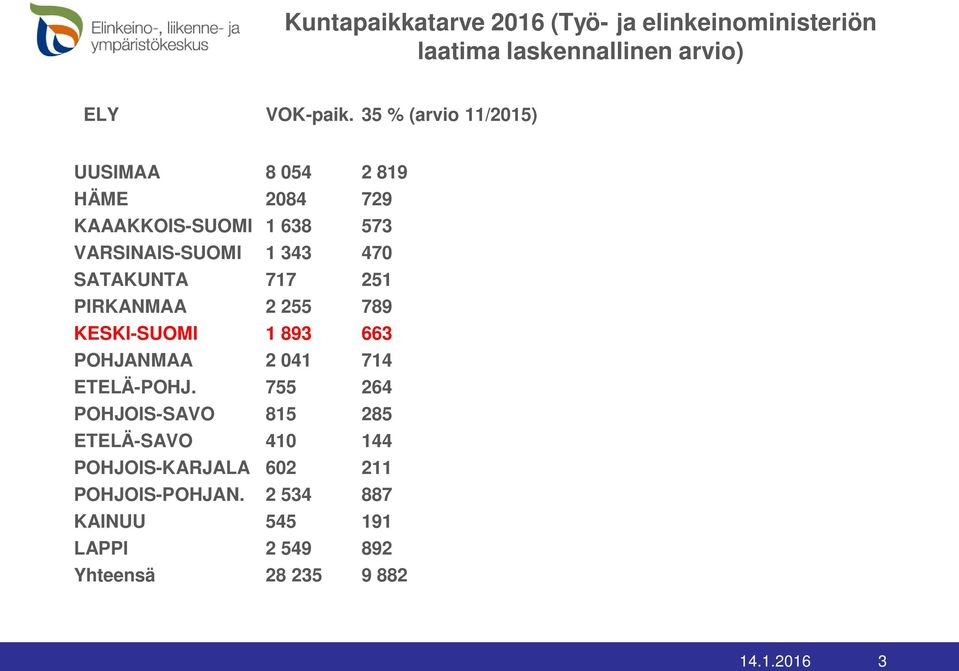 SATAKUNTA 717 251 PIRKANMAA 2 255 789 KESKI-SUOMI 1 893 663 POHJANMAA 2 041 714 ETELÄ-POHJ.