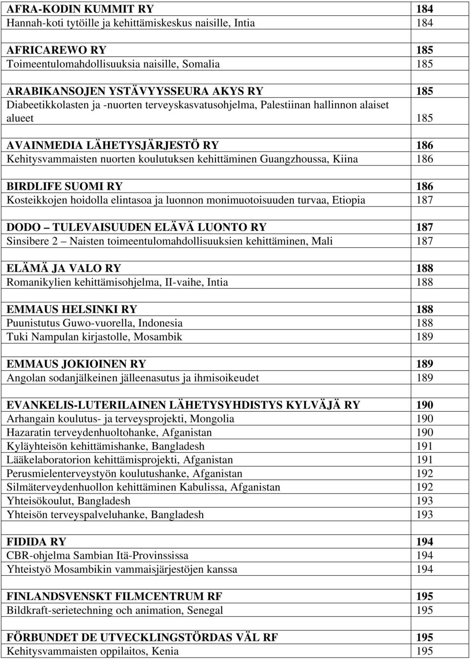 186 BIRDLIFE SUOMI RY 186 Kosteikkojen hoidolla elintasoa ja luonnon monimuotoisuuden turvaa, Etiopia 187 DODO TULEVAISUUDEN ELÄVÄ LUONTO RY 187 Sinsibere 2 Naisten toimeentulomahdollisuuksien