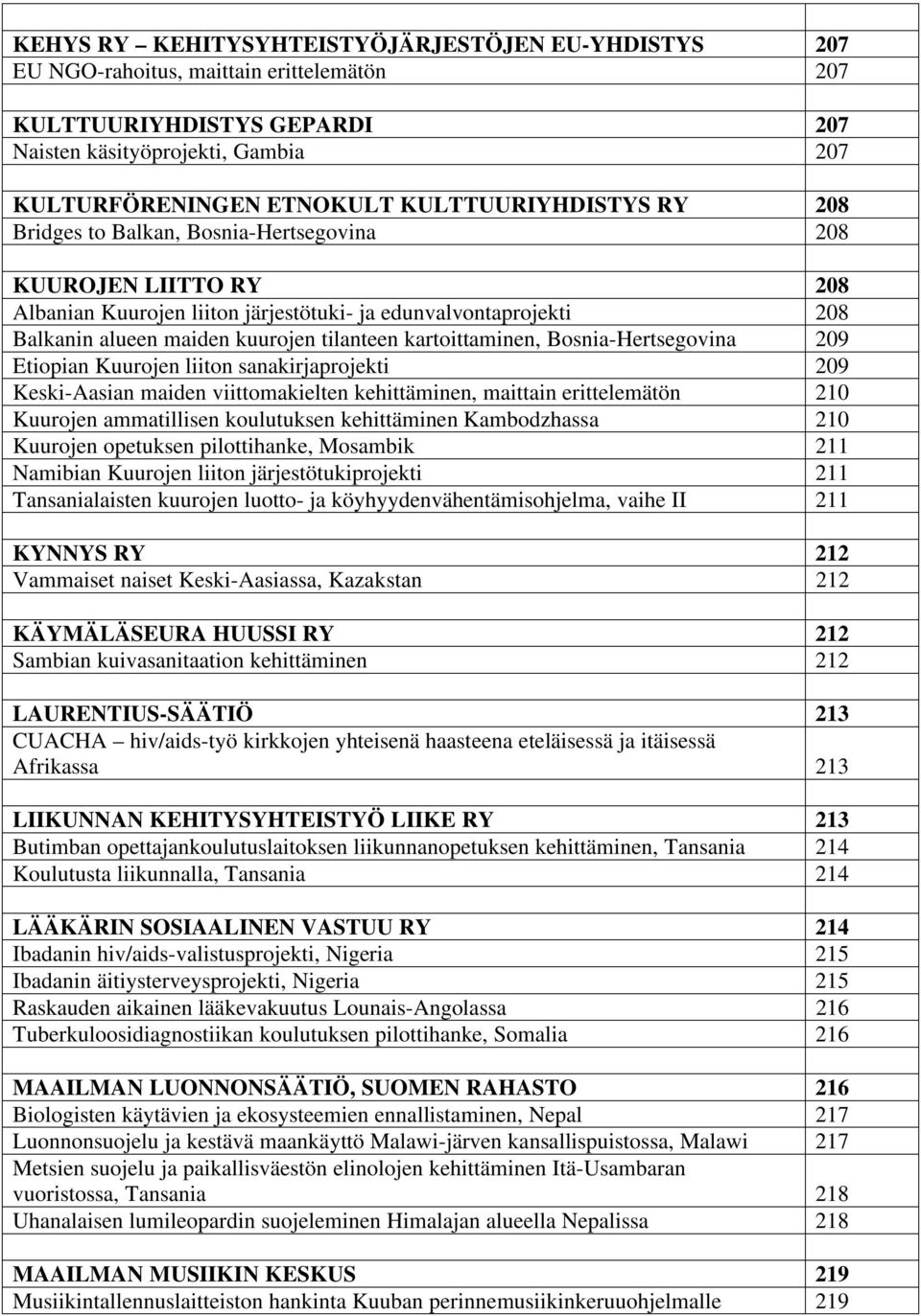 kartoittaminen, Bosnia-Hertsegovina 209 Etiopian Kuurojen liiton sanakirjaprojekti 209 Keski-Aasian maiden viittomakielten kehittäminen, maittain erittelemätön 210 Kuurojen ammatillisen koulutuksen