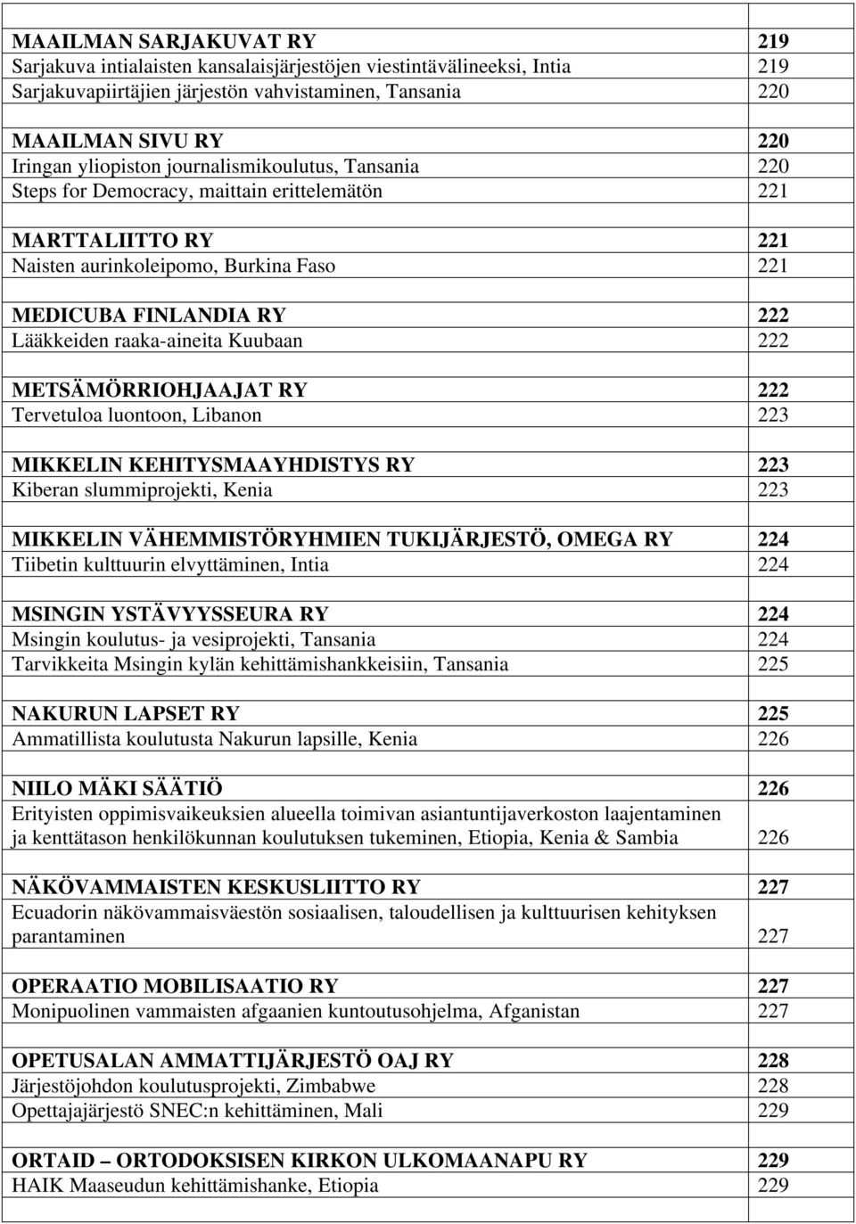 Kuubaan 222 METSÄMÖRRIOHJAAJAT RY 222 Tervetuloa luontoon, Libanon 223 MIKKELIN KEHITYSMAAYHDISTYS RY 223 Kiberan slummiprojekti, Kenia 223 MIKKELIN VÄHEMMISTÖRYHMIEN TUKIJÄRJESTÖ, OMEGA RY 224