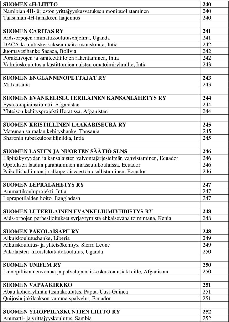 omatoimiryhmille, Intia 243 SUOMEN ENGLANNINOPETTAJAT RY 243 MiTansania 243 SUOMEN EVANKELISLUTERILAINEN KANSANLÄHETYS RY 244 Fysioterapiainstituutti, Afganistan 244 Yhteisön kehitysprojekti
