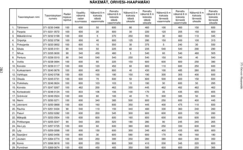 Tähtiniemi 371 0230 0468 100 600 50 600 80 460 100 460 150 600 2. Parpola 371 0231 0572 100 600 20 600 30 220 120 205 150 600 3. Mäkelänrinne 371 0232 0198 100 600 5 370 250 550 30 460 110 345 4.
