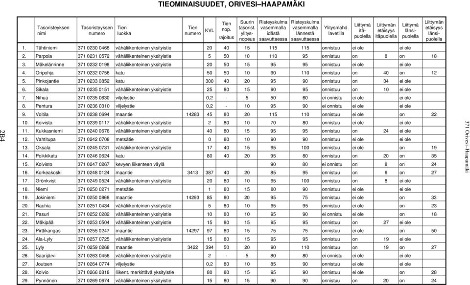 Tähtiniemi 371 0230 0468 vähäliikenteinen yksityistie 20 40 15 115 115 onnistuu ei ole ei ole 2. Parpola 371 0231 0572 vähäliikenteinen yksityistie 5 50 10 110 95 onnistuu on 8 on 18 3.