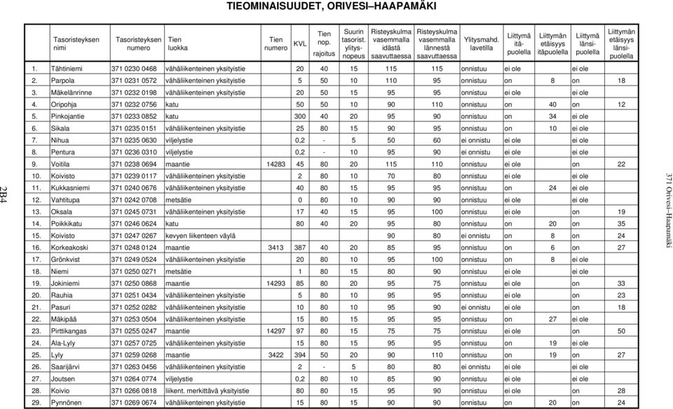 Tähtiniemi 371 0230 0468 vähäliikenteinen yksityistie 20 40 15 115 115 onnistuu ei ole ei ole 2. Parpola 371 0231 0572 vähäliikenteinen yksityistie 5 50 10 110 95 onnistuu on 8 on 18 3.