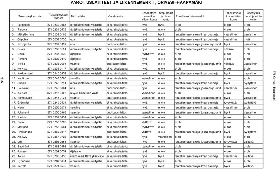 Parpola 371 0231 0572 vähäliikenteinen yksityistie ei varoituslaitetta hyvä ei ole ei ole ei ole ei ole Lähestymismerkit ja niiden kunto 3.