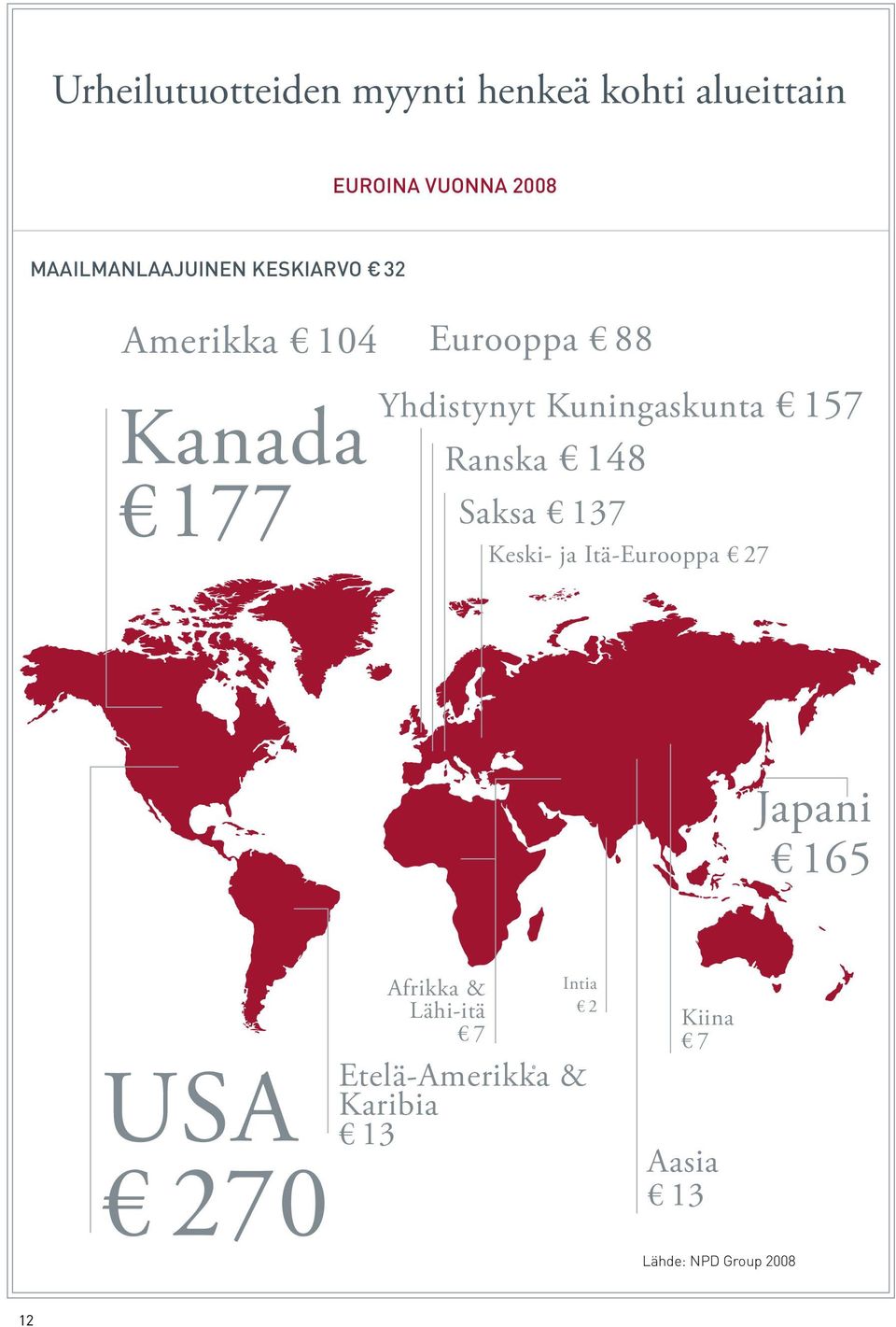 Kuningaskunta 157 Ranska 148 Saksa 137 Keski- ja Itä-Eurooppa 27 Japani 165 USA