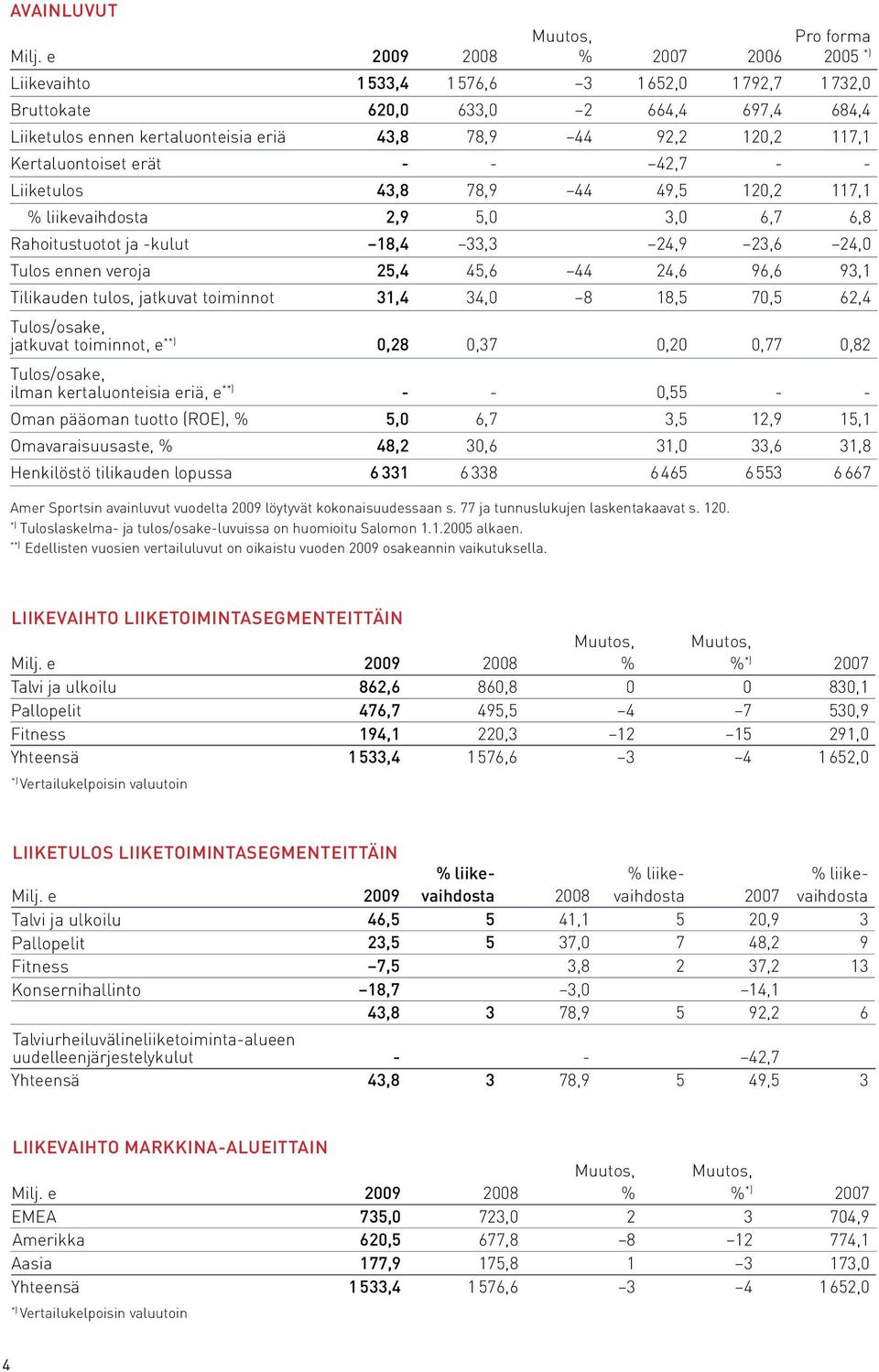 120,2 117,1 Kertaluontoiset erät - - 42,7 - - Liiketulos 43,8 78,9 44 49,5 120,2 117,1 % liikevaihdosta 2,9 5,0 3,0 6,7 6,8 Rahoitustuotot ja -kulut 18,4 33,3 24,9 23,6 24,0 Tulos ennen veroja 25,4