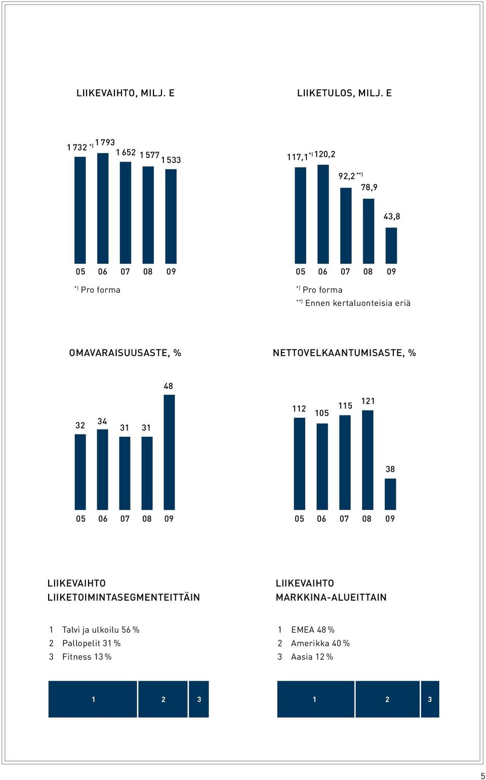 forma **) Ennen kertaluonteisia eriä OMAVARAISUUSASTE, % NETTOVELKAANTUMISASTE, % 48 32 34 31 31 112 105 115 121 38 05 06