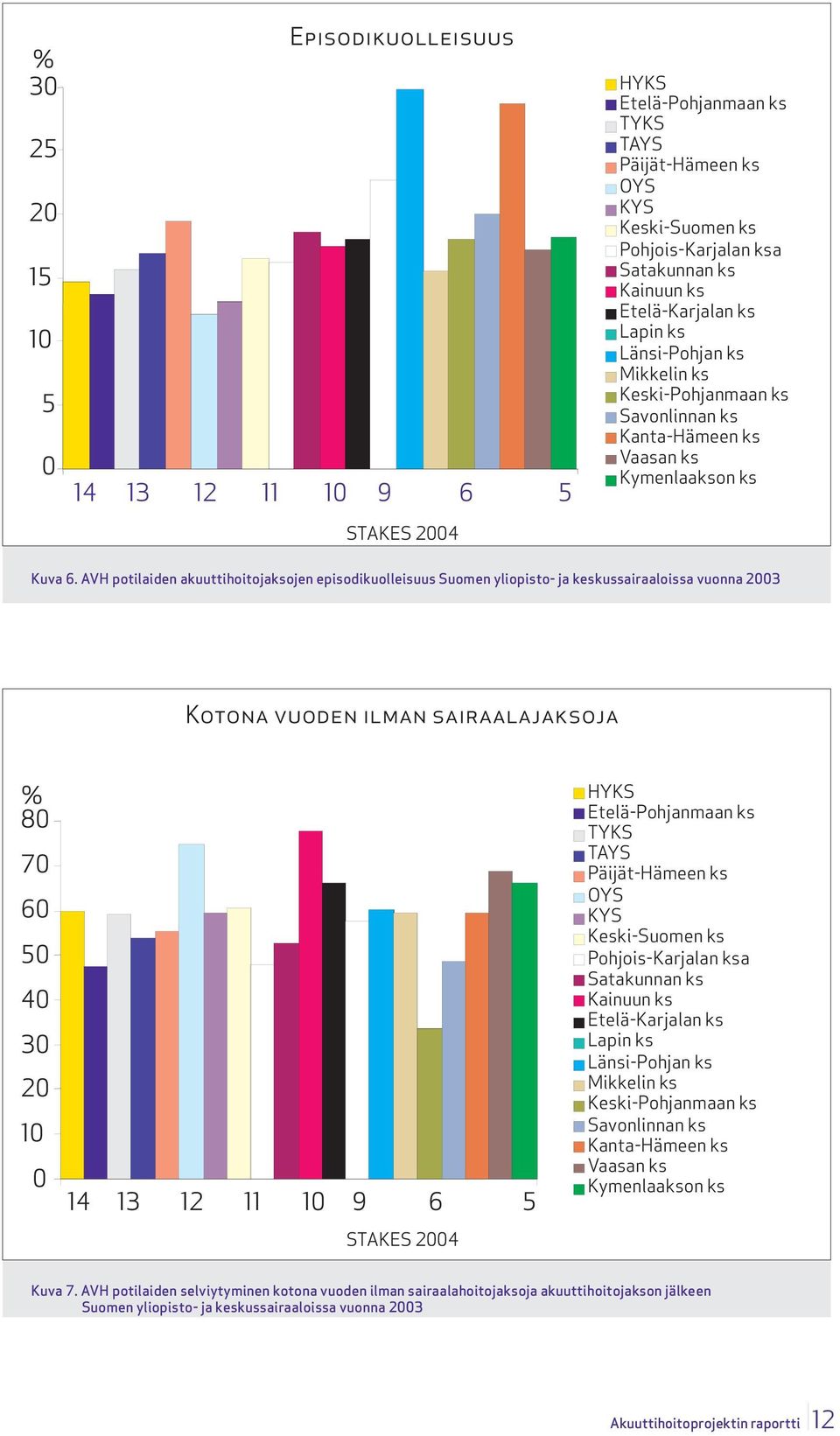 AVH potilaiden akuuttihoitojaksojen episodikuollsuus Suomen yliopisto- ja keskussairaaloissa vuonna 2003 Kotona vuoden ilman sairaalajaksoja % 80 70 60 50 40 30 20 10 0 14 13 12 11 10 9 6 5 STAKES