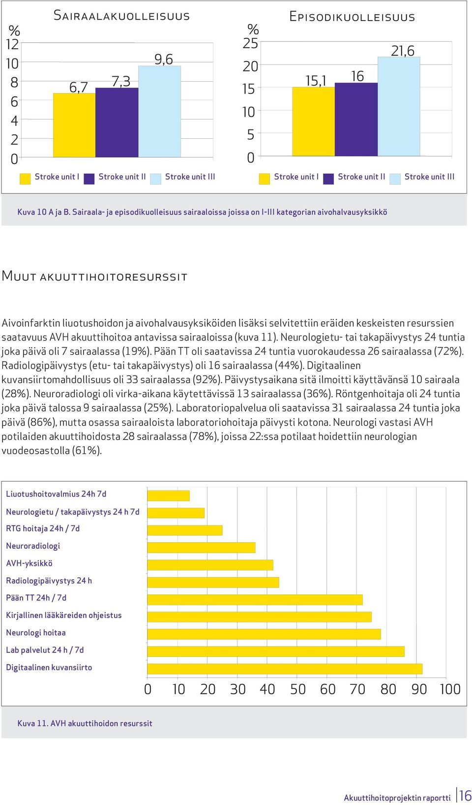 eräiden kesksten resurssien saatavuus AVH akuuttihoitoa antavissa sairaaloissa (kuva 11). Neurologietu- tai takapäivystys 24 tuntia joka päivä oli 7 sairaalassa (19%).