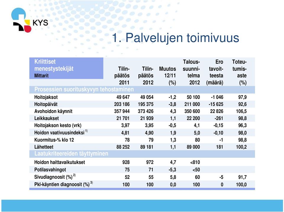 Leikkaukset 21 701 21 939 1,1 22 200-261 98,8 Hoitojakson kesto (vrk) 3,97 3,95-0,5 4,1-0,15 96,3 Hoidon vaativuusindeksi 1) 4,81 4,90 1,9 5,0-0,10 98,0 Kuormitus-% klo 12 78 79 1,3 80-1 98,8