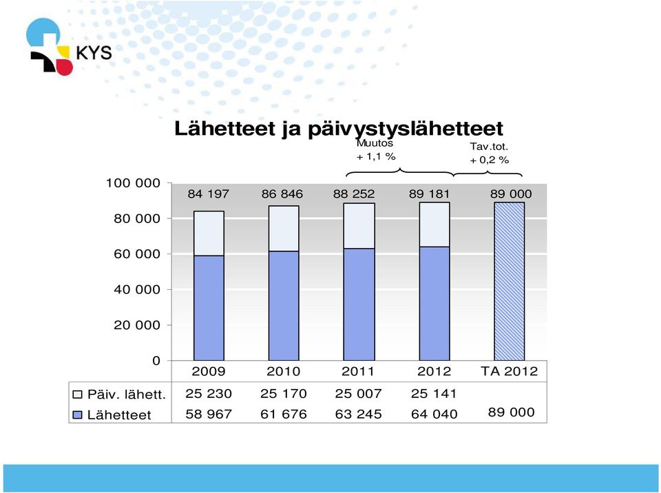 000 40 000 20 000 0 2009 2010 2011 2012 TA 2012 Päiv. lähett.