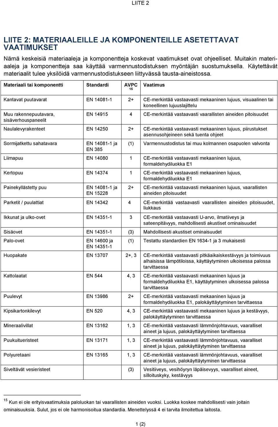Materiaali tai komponentti Standardi AVPC 15 Vaatimus Kantavat puutavarat EN 14081-1 2+ CE-merkintää vastaavasti mekaaninen lujuus, visuaalinen tai koneellinen lujuuslajittelu Muu rakennepuutavara,