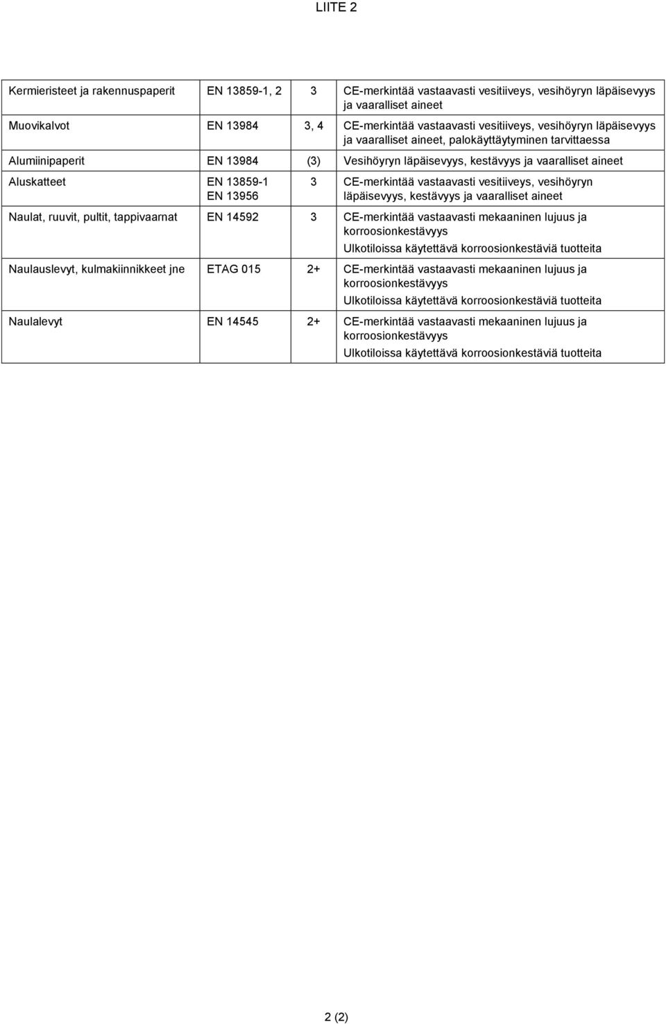 EN 13956 3 CE-merkintää vastaavasti vesitiiveys, vesihöyryn läpäisevyys, kestävyys ja vaaralliset aineet Naulat, ruuvit, pultit, tappivaarnat EN 14592 3 CE-merkintää vastaavasti mekaaninen lujuus ja