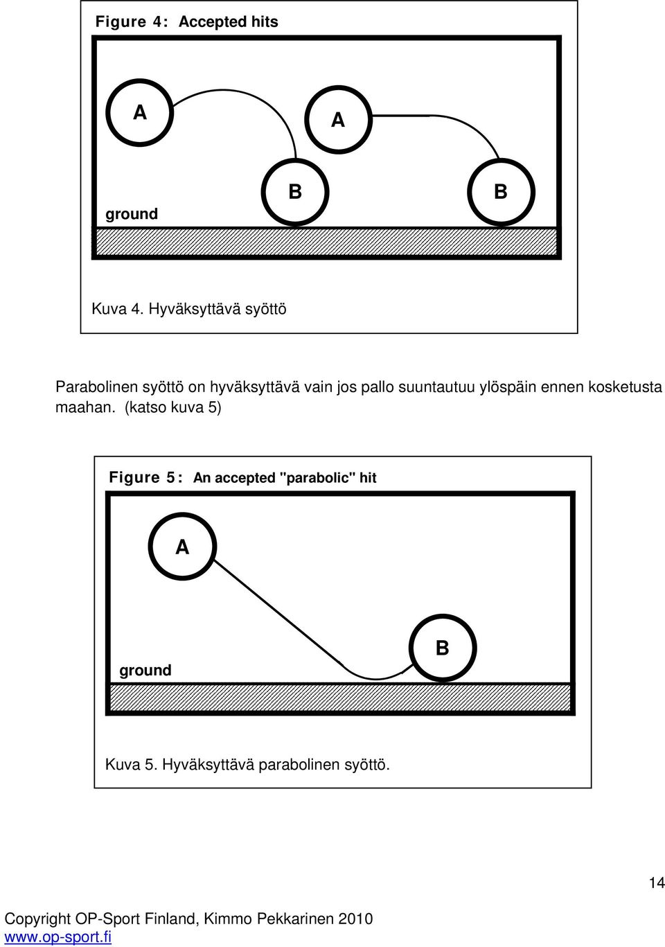 pallo suuntautuu ylöspäin ennen kosketusta maahan.