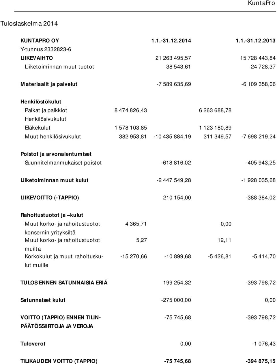 2013 LIIKEVAIHTO 21 263 495,57 15 728 443,84 Liiketoiminnan muut tuotot 38 543,61 24 728,37 Materiaalit ja palvelut -7 589 635,69-6 109 358,06 Henkilöstökulut Palkat ja palkkiot 8 474 826,43 6 263