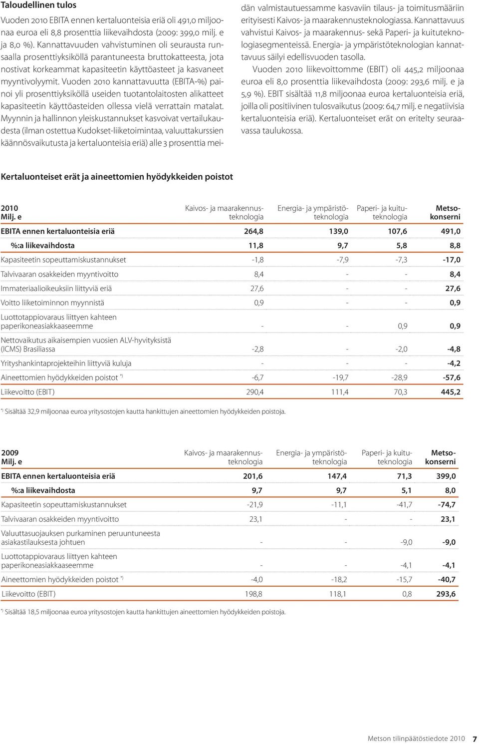 Vuoden 2010 kannattavuutta (EBITA-%) painoi yli prosenttiyksiköllä useiden tuotantolaitosten alikatteet kapasiteetin käyttöasteiden ollessa vielä verrattain matalat.