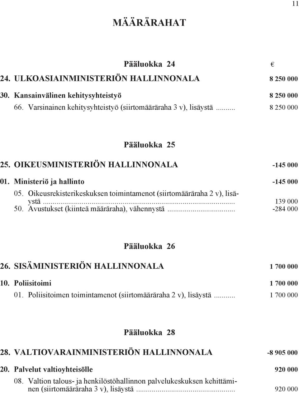 Avustukset (kiinteä määräraha), vähennystä... -284 000 Pääluokka 26 26. SISÄMINISTERIÖN HALLINNONALA 1 700 000 10. Poliisitoimi 1 700 000 01.