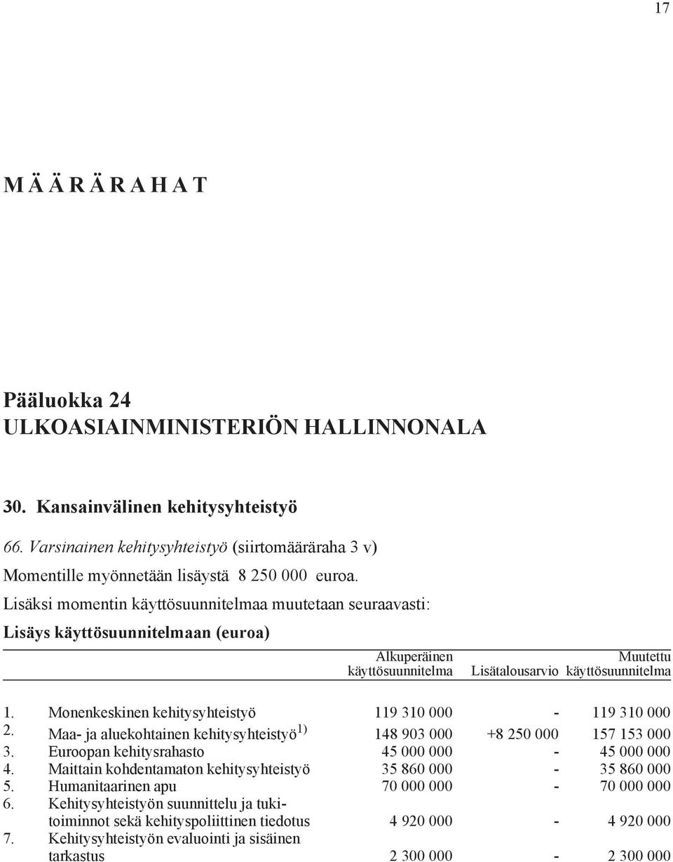 Monenkeskinen kehitysyhteistyö 119 310 000-119 310 000 2. Maa- ja aluekohtainen kehitysyhteistyö 1) 148 903 000 +8 250 000 157 153 000 3. Euroopan kehitysrahasto 45 000 000-45 000 000 4.