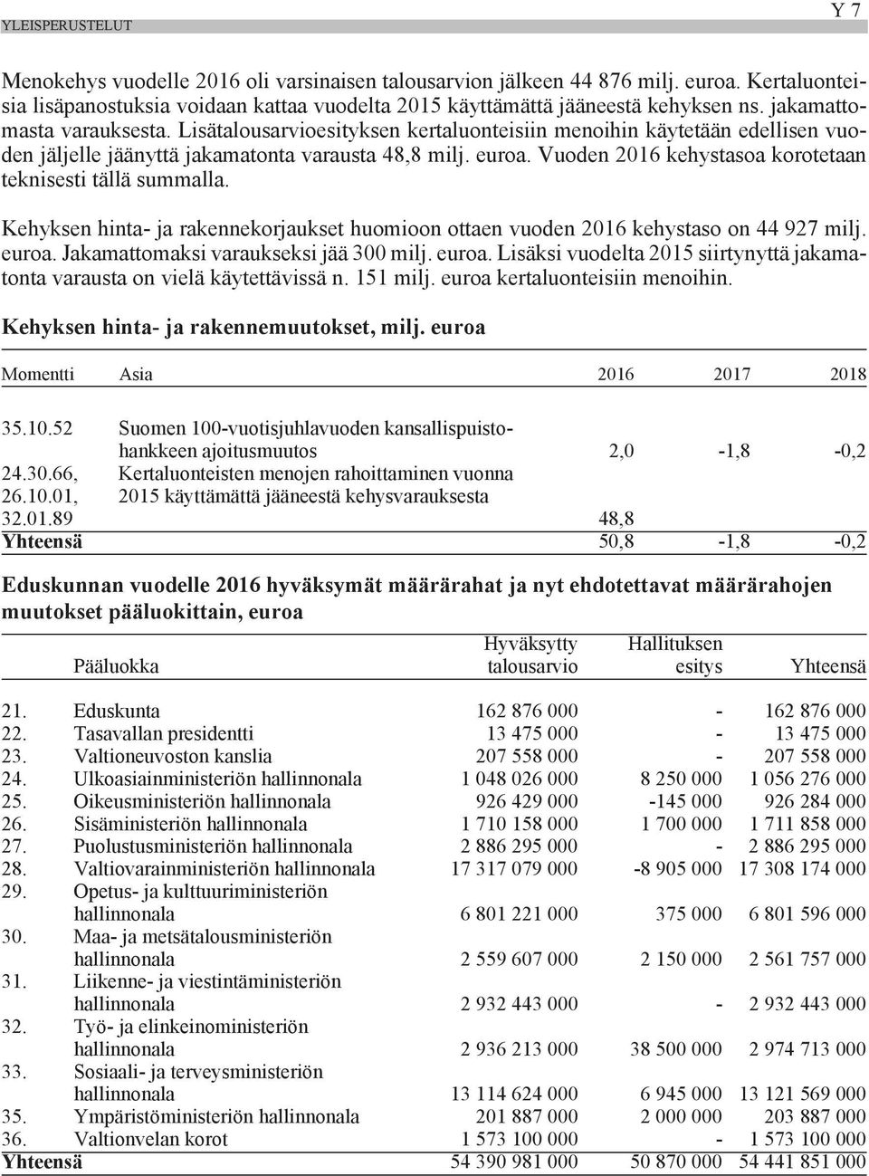 Vuoden 2016 kehystasoa korotetaan teknisesti tällä summalla. Kehyksen hinta- ja rakennekorjaukset huomioon ottaen vuoden 2016 kehystaso on 44 927 milj. euroa. Jakamattomaksi varaukseksi jää 300 milj.