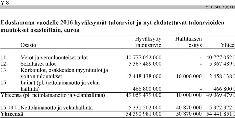 Korkotulot, osakkeiden myyntitulot ja voiton tuloutukset 2 448 138 000 10 000 000 2 458 138 000 15. Lainat (pl.