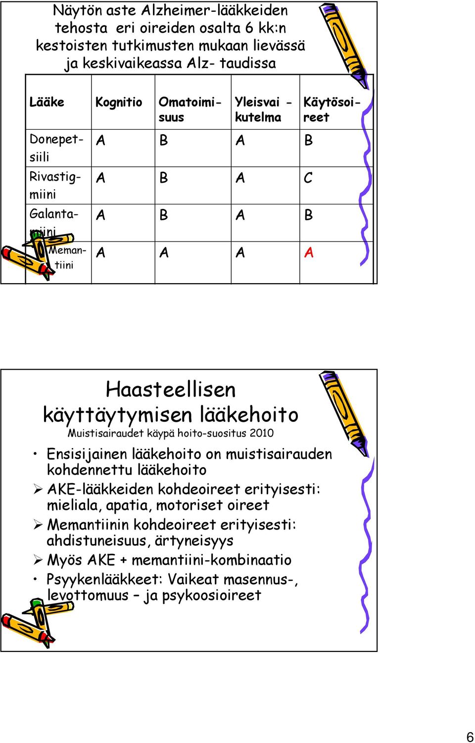 Muistisairaudet käypä hoito-suositus 2010 Ensisijainen lääkehoito on muistisairauden kohdennettu lääkehoito KE-lääkkeiden kohdeoireet erityisesti: mieliala,