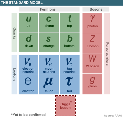 Todistettava: Standardimalli Maailmankaikkeuden rakennetta kuvaava teoria Standardimalli = sähköheikkoteoria + kvanttiväridynamiikka (QCD) Muut