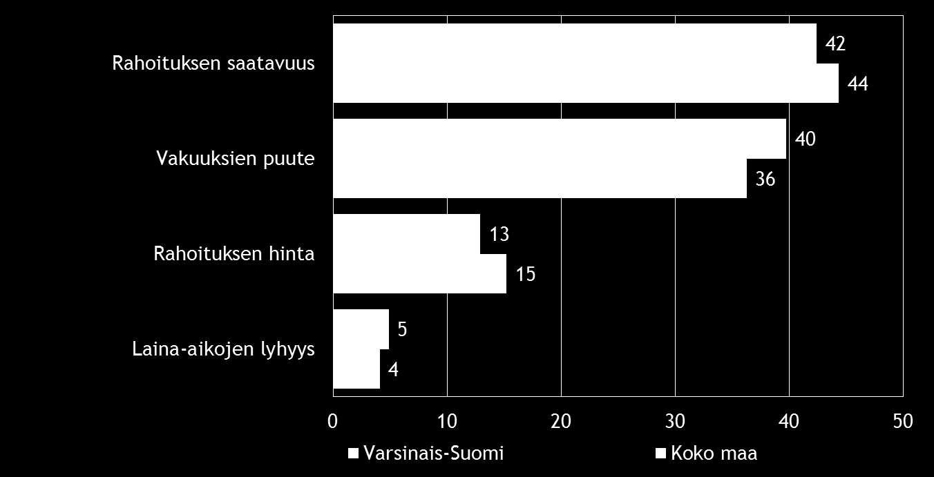 Pk-yritysbarometri syksy 2015 19 Rahoitukseen liittyvistä osatekijöistä vakuuksien puute koetaan alueella hieman koko maata merkittävämpänä kehittämisen esteenä.