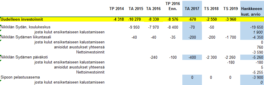 UUDELLEENINVESTOINNIT Nikkilän Sydän, kokonaiskustannus 19,65 milj. euroa.