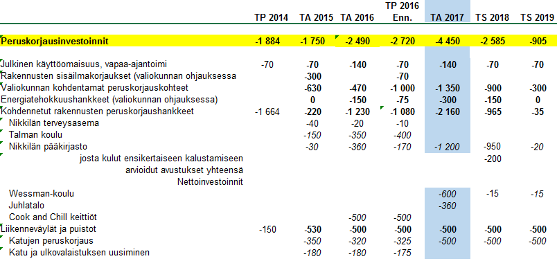 Sipoon pelastusasema, kustannusarvio 3,9 milj. euroa. Pelastusasemat ja myös Itä-Uudenmaan pelastusasema siirretään osaksi maakuntahallintoa.