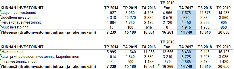 Vuosien 2017 2019 investointisuunnitelma on laadittu Tekniikka- ja ympäristöosaston johdolla yhteistyössä kaavoitusyksikön ja sivistysosaston kanssa.