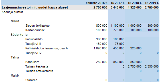 on vuonna 2017 Söderkullan alueella ja vuosien 2018 2019 sekä Nikkilässä että Söderkullassa.