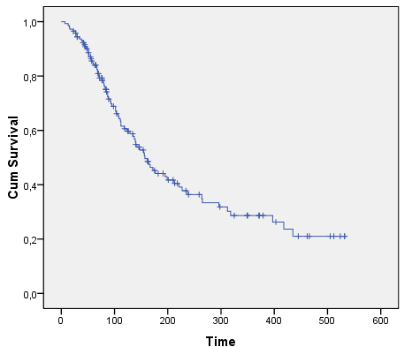 Survival of patients treated with CGTG-102 All patients were chemo refractory and progressing at treatment Overall clinical benefit in imaging = 76% Criteria: death due to any cause Censoring: alive