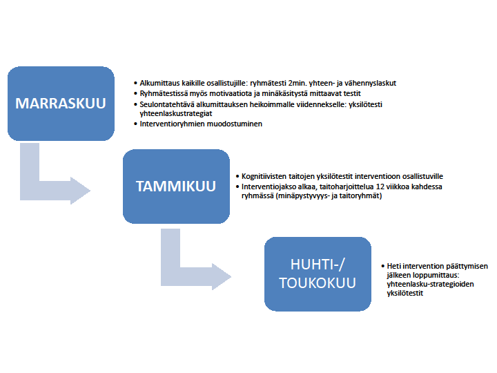 joille tarjottiin 12 viikon ajan lisäharjoittelua tarkoituksena tukea oppilaiden yhteenlaskustrategioiden kehittymistä. Oppilaat ovat 2.-5. luokalla, pääosin 2.- 4.