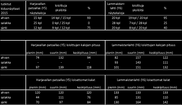 Taulukko 6: Kaikkien simpukoiden lisääntymisindeksien vertailu uoman osien välillä.