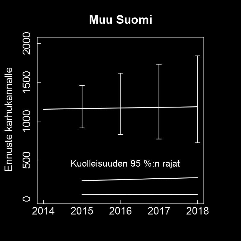 Karhumallista lyhyesti Periaate samanlainen kuin ilveksen kohdalla karhulle sovitettu populaatiomalli