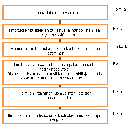 Luomuelintarvikevalvontajärjestelmään ilmoittautuminen - luomuvalvontalomake 1 eli