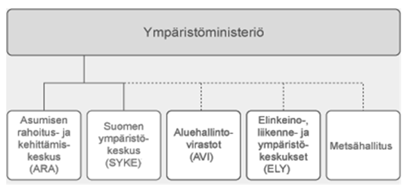 12 teriön ohjaukseen. Ympäristöhallinnon organisointi on melko nuorta, mutta se on läpikäynyt useita uudistuksia. Vuonna 1995 luotiin 13 alueellista ympäristökeskusta.