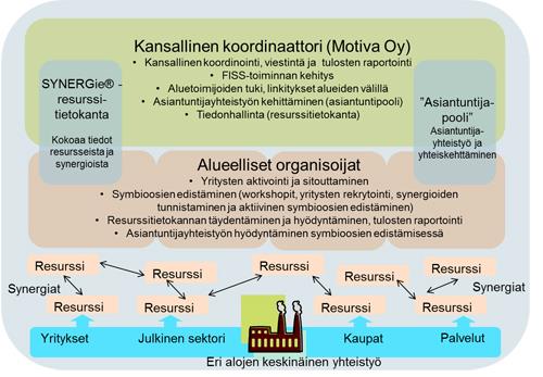 FISStoimintamallin jalkauttaminen Motiva kansallisena koordinaattorina FISS-toiminnassa - Linkki alueellisten koordinaattorien välillä - Toimintamallin kehittäminen - Työkaluina resurssitietokanta ja