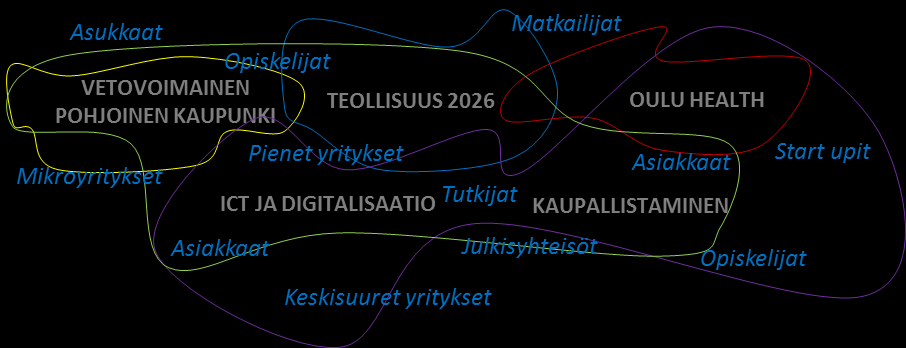 OIA-ekosysteemit toimivat