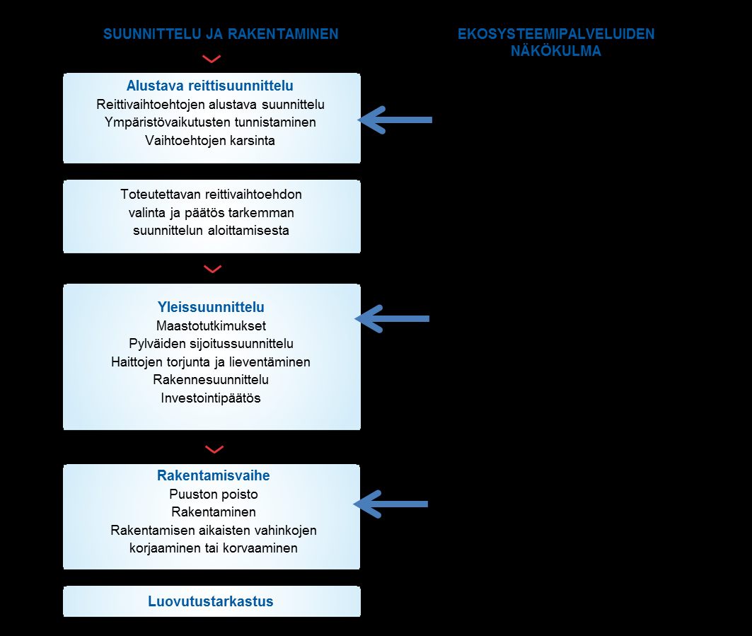 5. EKOSYSTEEMIPALVELUIDEN TURVAAMINEN JA HYÖDYNTÄMISMAHDOLLISUUDET 5.