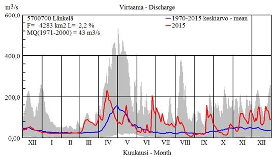 20 Kuva 8. Länkelän virtaamien keski- ja ääriarvoja vuosilta 1970 2015. (Suomen ympäristökeskus, 2016b) Kuva 9.