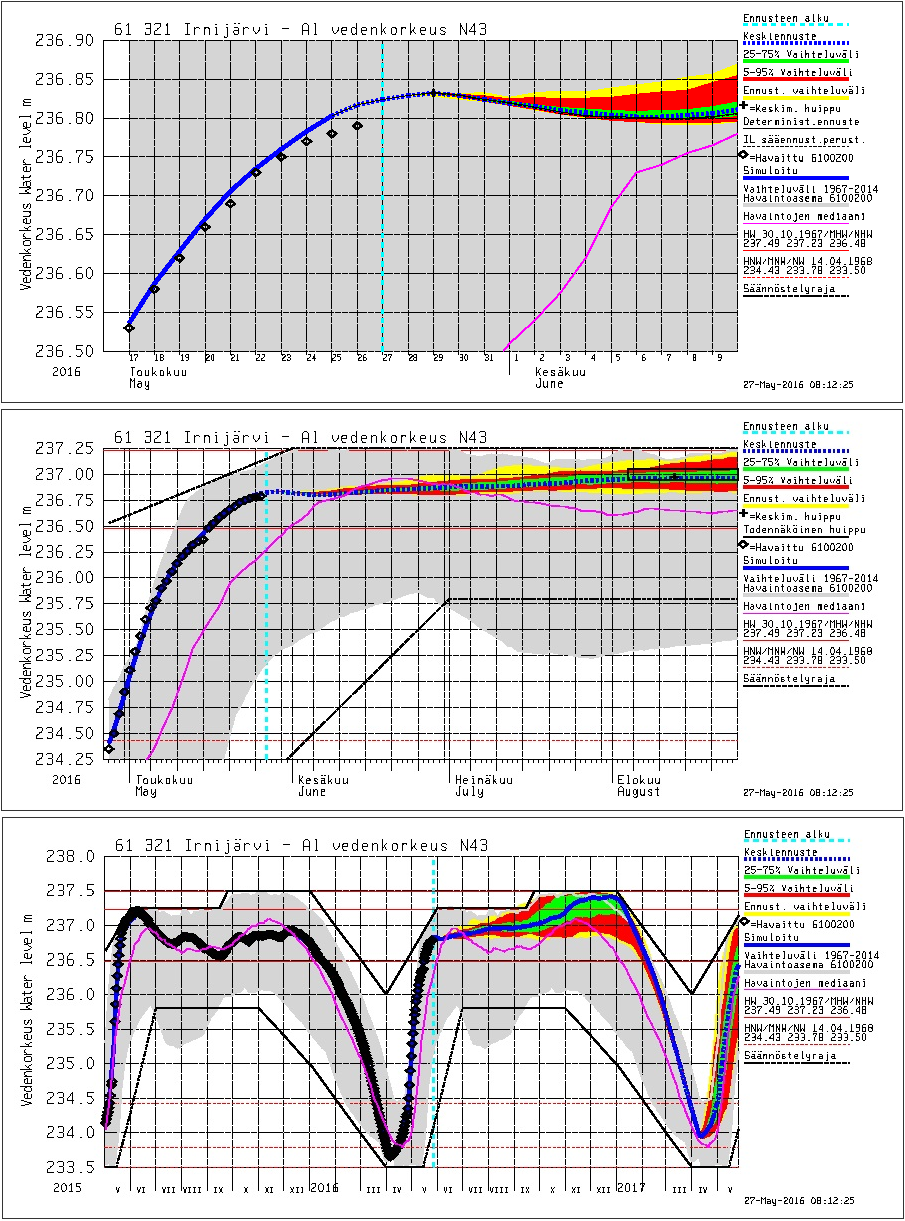 Kuva 20. Irnijärven vedenkorkeus 27.5.2016. Turkoosi pystyviiva on tarkastelupäivämäärä. Pystyviivan vasemmalla puolella on historiajakso ja oikealla ennustejakso.