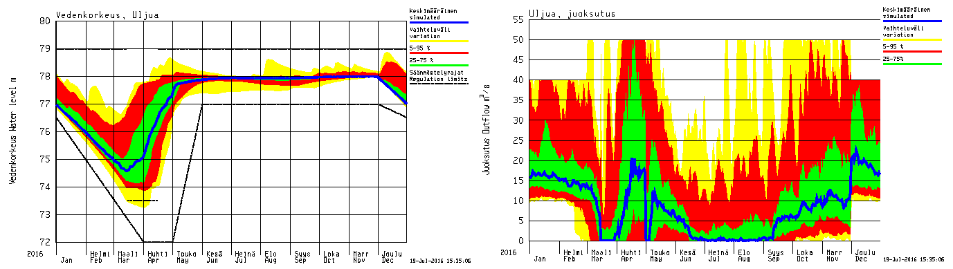 Ongelmaksi muodostuu aikavälin 15.3 15.4 yläraja 73,50 m ja vedenpinnan käynti sen alapuolella. Säännöstelyn lupaehdot eivät siis tältä osin täyty.