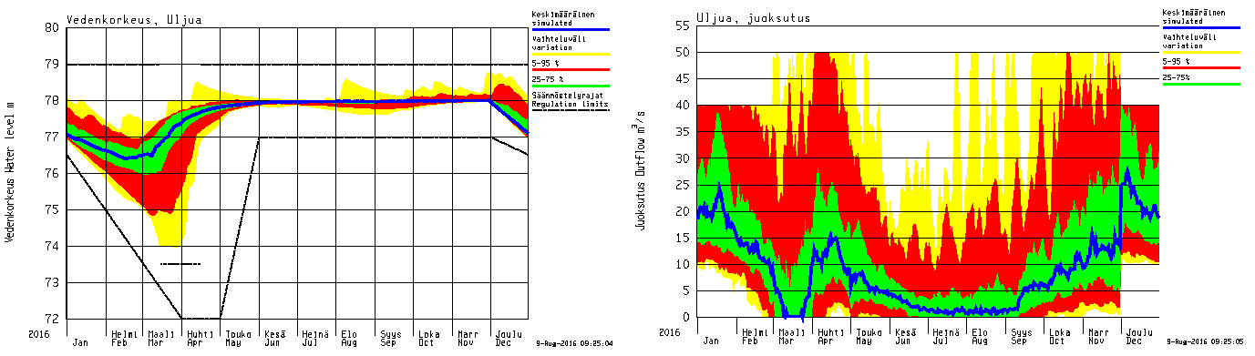 62 Kuva 33. Uljuan tekojärven vedenkorkeus (vasemmalla) ja juoksutus (oikealla) ilmastonmuutosjaksolla 2040 2069. Merkinnät, kts. kuva 28.